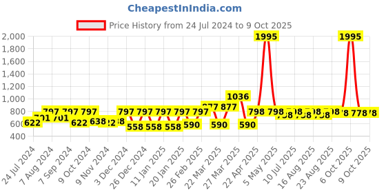 myntra.com Rain & Rainbow Peach-Coloured & Yellow Printed Pure Cotton Kurti rain & rainbow Price History Graph from 24 Jul 2024 to 9 Oct 2025