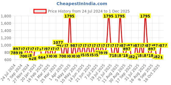 myntra.com Rain & Rainbow Pink Printed Sequinned Pure Cotton Kurti rain & rainbow Price History Graph from 24 Jul 2024 to 1 Dec 2025