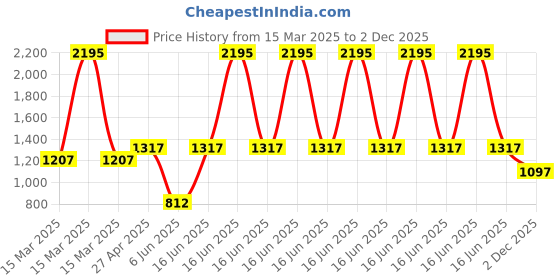 myntra.com Rain & Rainbow Print Cotton Top rain & rainbow Price History Graph from 15 Mar 2025 to 2 Dec 2025