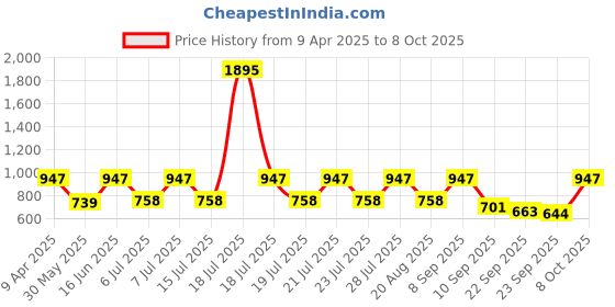 myntra.com Rain & Rainbow Print Cotton Top rain & rainbow Price History Graph from 9 Apr 2025 to 8 Oct 2025