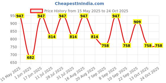 myntra.com Rain & Rainbow Print Cotton Top rain & rainbow Price History Graph from 15 May 2025 to 23 Oct 2025