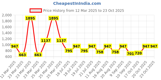 myntra.com Rain & Rainbow Print Cotton Top rain & rainbow Price History Graph from 12 Mar 2025 to 23 Oct 2025