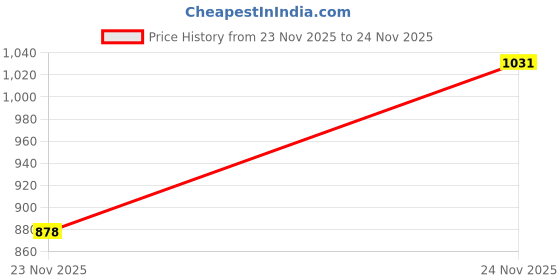 myntra.com Rain & Rainbow Print Cotton Top rain & rainbow Price History Graph from 23 Nov 2025 to 24 Nov 2025