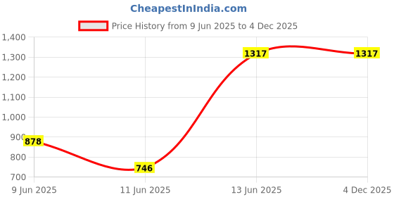 myntra.com Rain & Rainbow Print Mandarin Collar Cotton Top rain & rainbow Price History Graph from 9 Jun 2025 to 4 Dec 2025