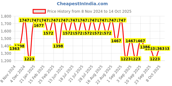 myntra.com Rain & Rainbow Printed A-Line Midi Ethnic Dresses rain & rainbow Price History Graph from 8 Nov 2024 to 13 Oct 2025