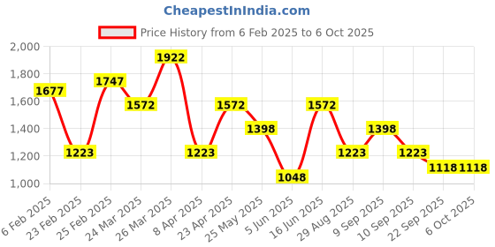 myntra.com Rain & Rainbow Printed A-Line Midi Ethnic Dresses rain & rainbow Price History Graph from 6 Feb 2025 to 6 Oct 2025