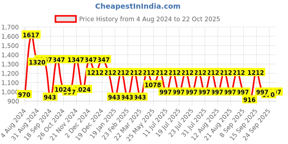 myntra.com Rain & Rainbow Printed Cotton A-Line Midi Ethnic Dresses rain & rainbow Price History Graph from 4 Aug 2024 to 22 Oct 2025