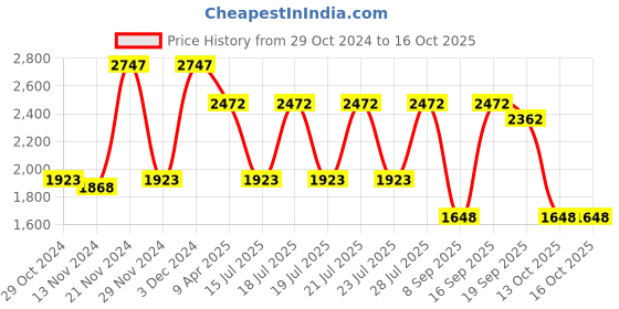 myntra.com Rain & Rainbow Printed Empire Sequinned Pure Cotton Kurta with Trousers & Dupatta rain & rainbow Price History Graph from 29 Oct 2024 to 16 Oct 2025