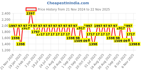 myntra.com Rain & Rainbow Printed Fit and Flared Ethnic Dresses rain & rainbow Price History Graph from 21 Nov 2024 to 22 Nov 2025