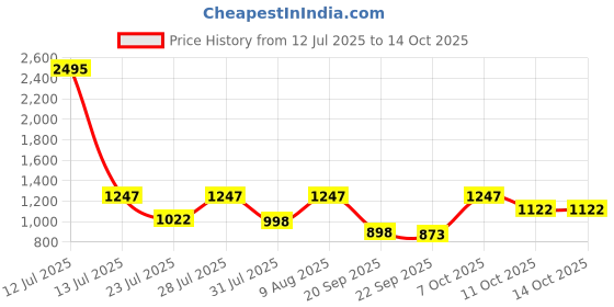 myntra.com Rain & Rainbow Printed Fit & Flared Pure Cotton Midi Ethnic Dresses rain & rainbow Price History Graph from 12 Jul 2025 to 12 Oct 2025