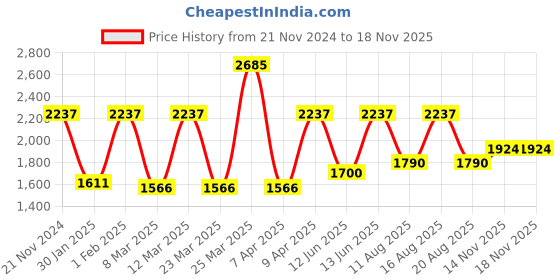 myntra.com Rain & Rainbow Printed Gotta Patti Pure Cotton A-Line Kurta with Trousers & Dupatta rain & rainbow Price History Graph from 21 Nov 2024 to 15 Nov 2025