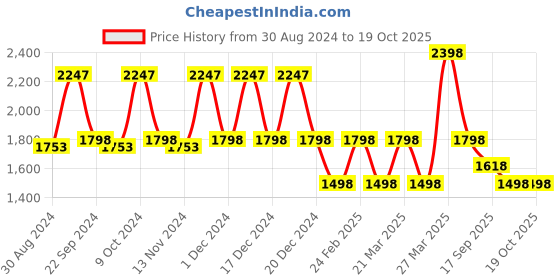 myntra.com Rain & Rainbow Printed Gotta Patti Pure Cotton Straight Kurta With Trousers & Dupatta rain & rainbow Price History Graph from 30 Aug 2024 to 19 Oct 2025