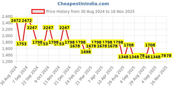 myntra.com Rain & Rainbow Printed Gotta Patti Pure Cotton Straight Kurta With Trousers & Dupatta rain & rainbow Price History Graph from 30 Aug 2024 to 15 Nov 2025