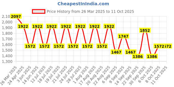 myntra.com Rain & Rainbow Printed Pure Cotton Fit & Flared Midi Dress rain & rainbow Price History Graph from 26 Mar 2025 to 8 Oct 2025