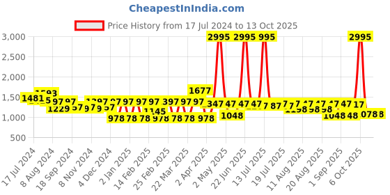 myntra.com Rain & Rainbow Printed Pure Cotton Flared Sleeveless Dress rain & rainbow Price History Graph from 17 Jul 2024 to 12 Oct 2025