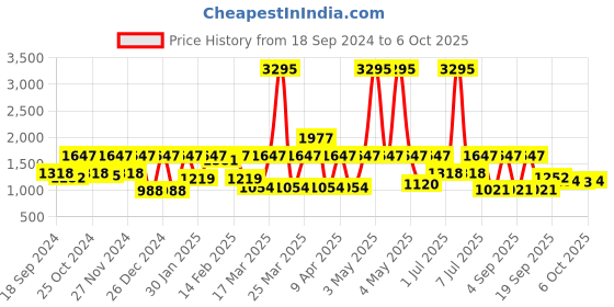 myntra.com Rain & Rainbow Printed Pure Cotton Notch Neck Tunic With Trouser rain & rainbow Price History Graph from 18 Sep 2024 to 6 Oct 2025