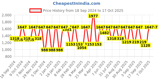 myntra.com Rain & Rainbow Printed Pure Cotton Notch Neck Tunic With Trouser  Co-Ords rain & rainbow Price History Graph from 18 Sep 2024 to 16 Oct 2025