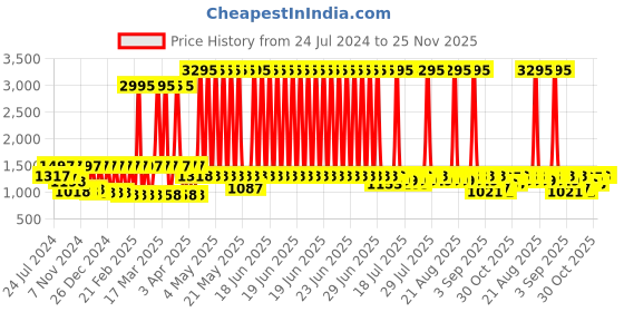 myntra.com Rain & Rainbow Printed Pure Cotton Round Neck Tunic With Trousers rain & rainbow Price History Graph from 24 Jul 2024 to 24 Nov 2025