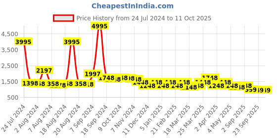 myntra.com Rain & Rainbow Printed Pure Cotton Top With Palazzos rain & rainbow Price History Graph from 24 Jul 2024 to 10 Oct 2025