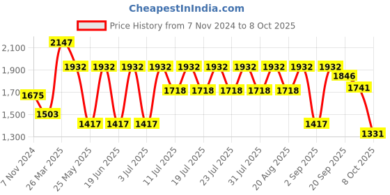 myntra.com Rain & Rainbow Printed Pure Cotton Tunic & Trousers rain & rainbow Price History Graph from 7 Nov 2024 to 8 Oct 2025