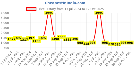 myntra.com Rain & Rainbow Printed Pure Cotton Tunic With Trousers Co-Ords rain & rainbow Price History Graph from 17 Jul 2024 to 12 Oct 2025