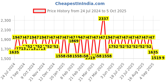myntra.com Rain & Rainbow Printed Regular Mirror Work Pure Cotton Kurta with Trousers & With rain & rainbow Price History Graph from 24 Jul 2024 to 4 Oct 2025