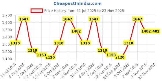 myntra.com Rain & Rainbow Printed Round Neck Pure Cotton Tunic With Trousers Co-Ords Set rain & rainbow Price History Graph from 31 Jul 2025 to 22 Nov 2025