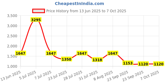 myntra.com Rain & Rainbow Printed Round Neck Tunic With Trousers Co-Ords rain & rainbow Price History Graph from 13 Jun 2025 to 6 Oct 2025