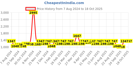 myntra.com Rain & Rainbow Printed Sleeveless Cotton Basic Jumpsuit rain & rainbow Price History Graph from 7 Aug 2024 to 18 Oct 2025
