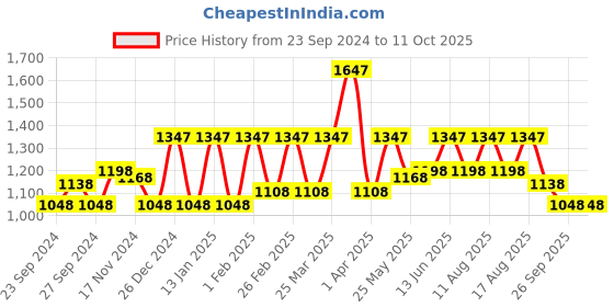 myntra.com Rain & Rainbow Printed Sleeveless Cotton Basic Jumpsuit rain & rainbow Price History Graph from 23 Sep 2024 to 10 Oct 2025