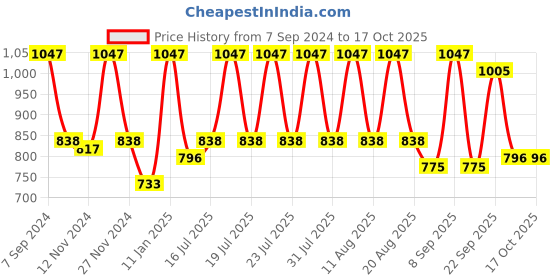 myntra.com Rain & Rainbow Printed Square Neck Pure Cotton Empire Top rain & rainbow Price History Graph from 7 Sep 2024 to 16 Oct 2025