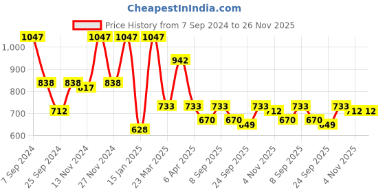 myntra.com Rain & Rainbow Printed Square Neck Pure Cotton Empire Top rain & rainbow Price History Graph from 7 Sep 2024 to 26 Nov 2025