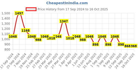myntra.com Rain & Rainbow Printed Three Quarter Sleeve Tunic & Trouser Co-Ords rain & rainbow Price History Graph from 17 Sep 2024 to 15 Oct 2025