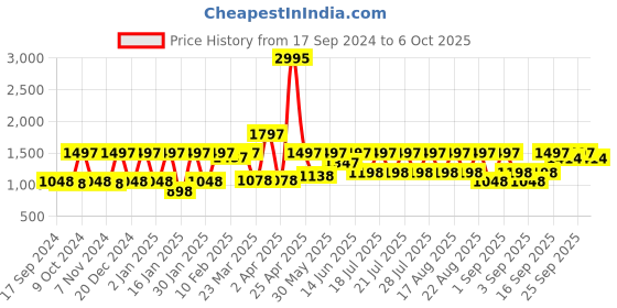 myntra.com Rain & Rainbow Printed Top With Trouser Co-Ords rain & rainbow Price History Graph from 17 Sep 2024 to 6 Oct 2025
