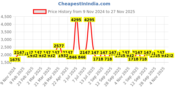 myntra.com Rain & Rainbow Pure Cotton Fit & Flare Midi Dress with Jacket rain & rainbow Price History Graph from 9 Nov 2024 to 27 Nov 2025