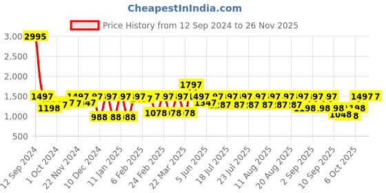 myntra.com Rain & Rainbow Pure Cotton Fit & Flared Midi-Dress rain & rainbow Price History Graph from 12 Sep 2024 to 24 Nov 2025