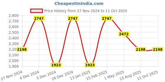 myntra.com Rain & Rainbow Regular Thread Work Pure Cotton Kurta with Trousers & With Dupatta rain & rainbow Price History Graph from 27 Nov 2024 to 11 Oct 2025