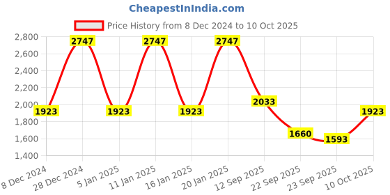 myntra.com Rain & Rainbow Regular Thread Work Pure Cotton Kurta with Trousers & With Dupatta rain & rainbow Price History Graph from 8 Dec 2024 to 10 Oct 2025