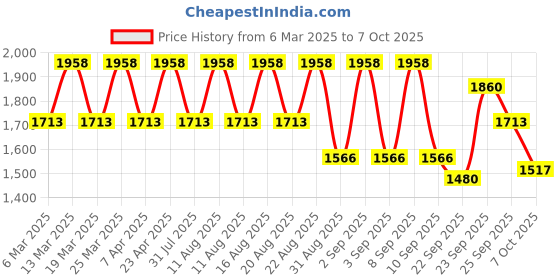 myntra.com Rain & Rainbow Round Neck Gotta Patti Kurta With Trousers & Dupatta rain & rainbow Price History Graph from 6 Mar 2025 to 7 Oct 2025