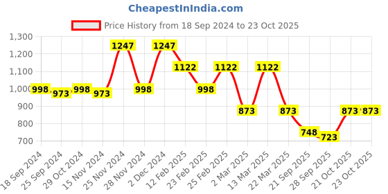 myntra.com Rain & Rainbow Shirt Collar Asymmetric Wrap Maxi Ethnic Dress rain & rainbow Price History Graph from 18 Sep 2024 to 23 Oct 2025