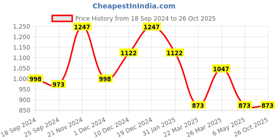 myntra.com Rain & Rainbow Shirt Collar Fit & Flared Midi Ethnic Dress rain & rainbow Price History Graph from 18 Sep 2024 to 26 Oct 2025