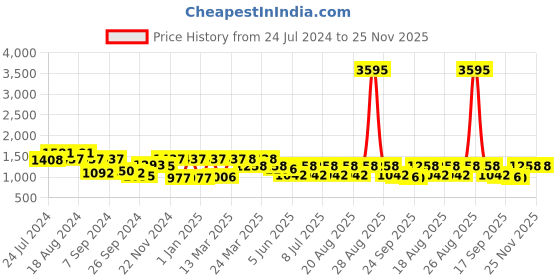 myntra.com Rain & Rainbow Shoulder Strapped Floral Printed Fit and Flared Pure Cotton Midi Dress rain & rainbow Price History Graph from 24 Jul 2024 to 24 Nov 2025