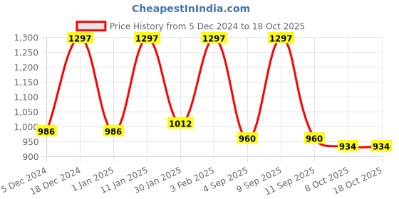 myntra.com Rain & Rainbow Striped Keyhole Neck Cotton Sequinned Straight Kurta rain & rainbow Price History Graph from 5 Dec 2024 to 18 Oct 2025