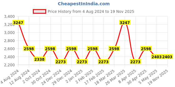 myntra.com Rain & Rainbow Teal Paisley Printed Pure Cotton Kurta with Trousers & With Dupatta rain & rainbow Price History Graph from 4 Aug 2024 to 19 Nov 2025