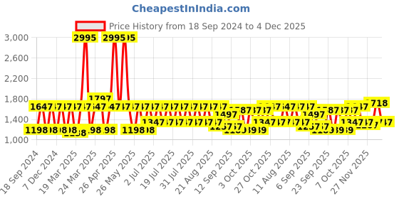 myntra.com Rain & Rainbow Tiered Pure Cotton Fit & Flare Midi Dress rain & rainbow Price History Graph from 18 Sep 2024 to 4 Dec 2025