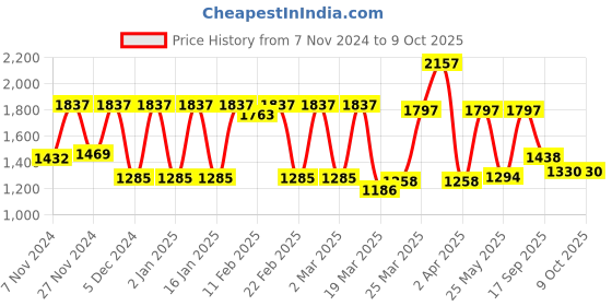 myntra.com Rain & Rainbow Tropical Printed Pure Cotton Tunic & Trouser rain & rainbow Price History Graph from 7 Nov 2024 to 9 Oct 2025