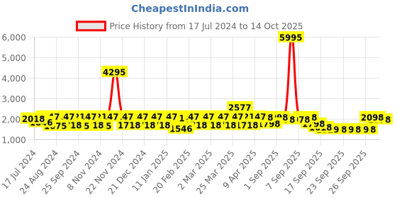 myntra.com Rain & Rainbow Women Blue Printed Sequinned Pure Cotton Kurta with Trousers & With Dupatta rain & rainbow Price History Graph from 17 Jul 2024 to 14 Oct 2025