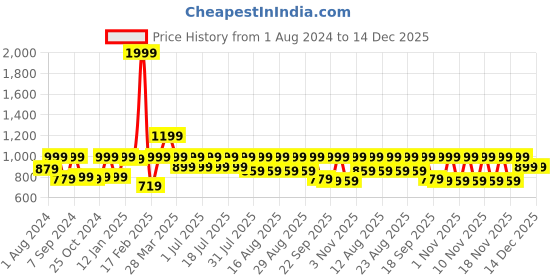 myntra.com Rain & Rainbow Women Burgundy & Blue Pure Cotton Printed A-Line Tunic rain & rainbow Price History Graph from 1 Aug 2024 to 14 Dec 2025