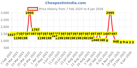 myntra.com Rain & Rainbow Women Cotton Basic Jumpsuit rain & rainbow Price History Graph from 7 Feb 2025 to 6 Jan 2026