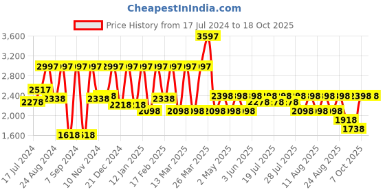 myntra.com Rain & Rainbow Women Cream-Coloured Printed Pure Cotton Kurta with Trousers & Dupatta rain & rainbow Price History Graph from 17 Jul 2024 to 18 Oct 2025